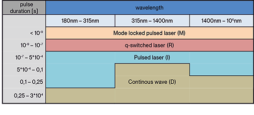 laser operation modes