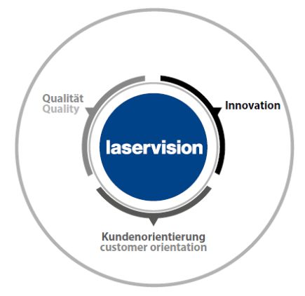 Brand values laservision