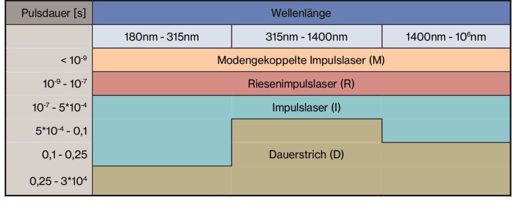 Laserbetriebsarten