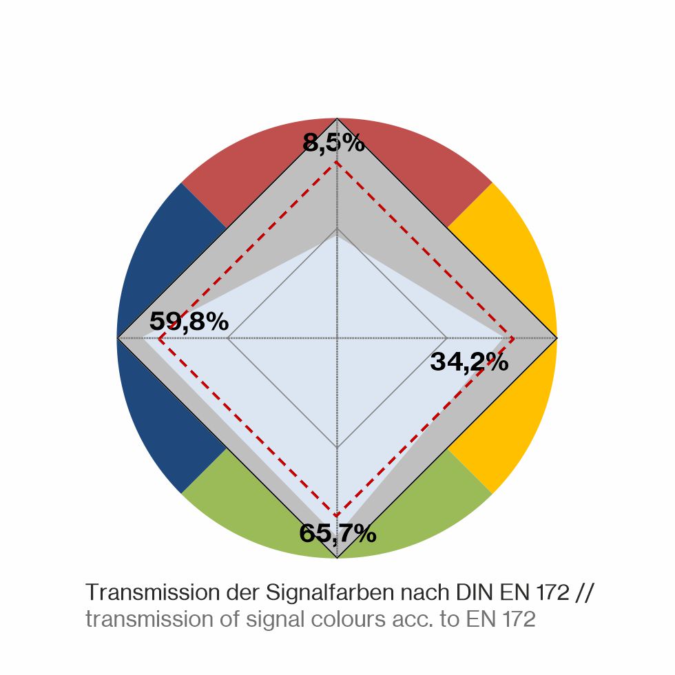 P1L22-Farbkreis