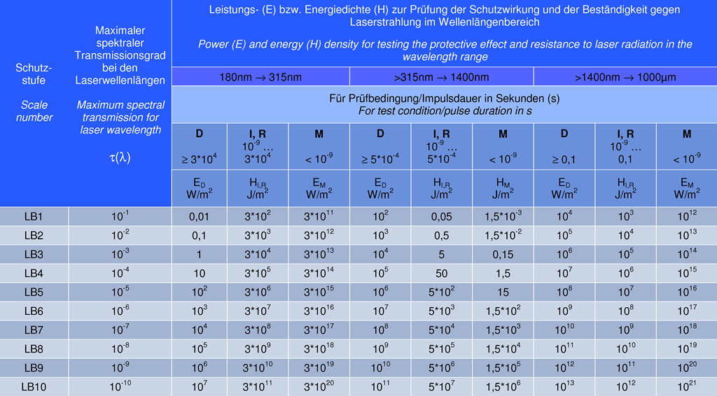 Laserschutztabelle nach europäischem Standard