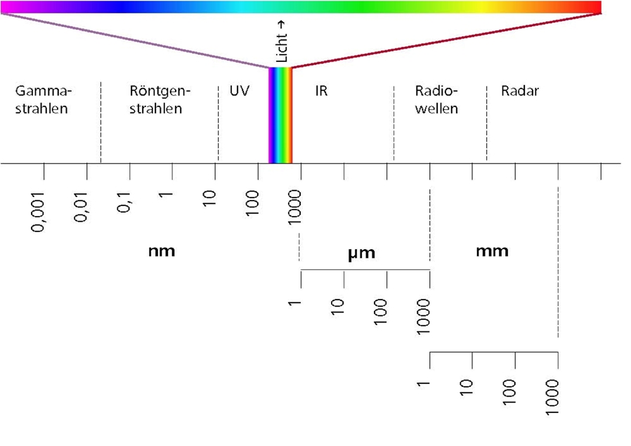 Optischer Laserstrahlung 