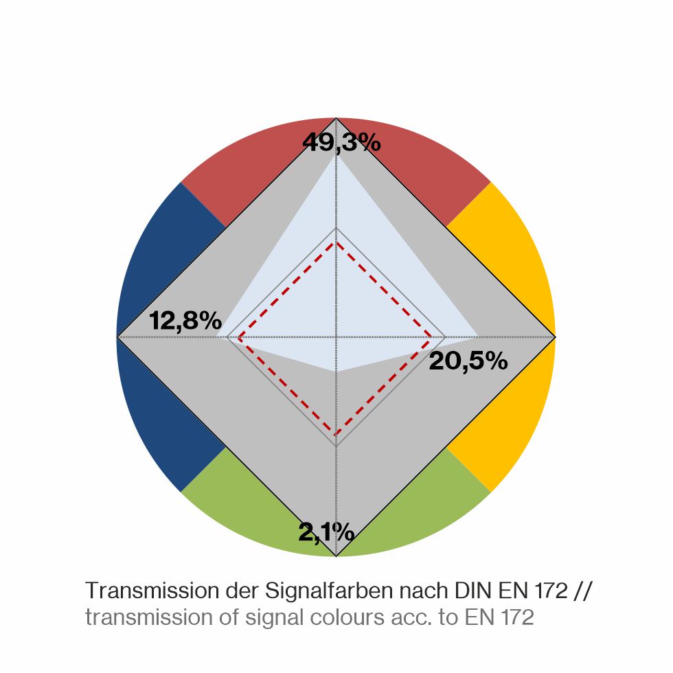 P1E10-Farbkreis